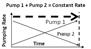 Inverse Linear Constant Flow Rate